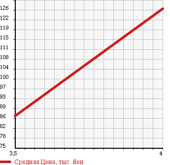 Аукционная статистика: График изменения цены VOLKSWAGEN Фольксваген  GOLF TOURAN Гольф Туран  2008 1400 1TBMY TSI в зависимости от аукционных оценок